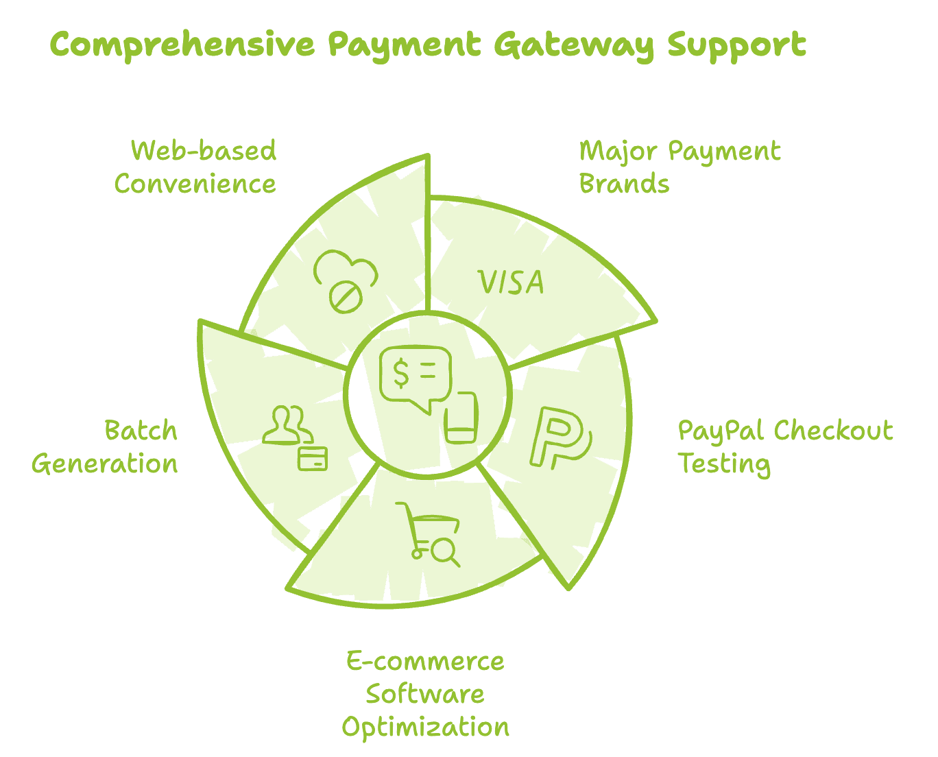 Infographic highlighting how a test credit card generator supports major payment brands like Visa, Mastercard, American Express, and more. It is ideal for testing PayPal Checkout, optimized for e-commerce software, offers batch generation of multiple test cards, and provides web-based convenience without software installation.